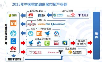 艾媒咨询:2015年度中国智能路由器市场监测报告